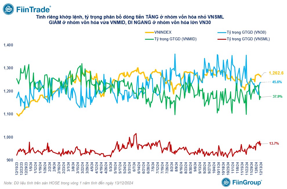 [Flashnote - 13/12/2024]: Cầu chủ động yếu, VNINDEX giảm phiên thứ 4 liên tiếp, Khối ngoại bán ròng diện rộng