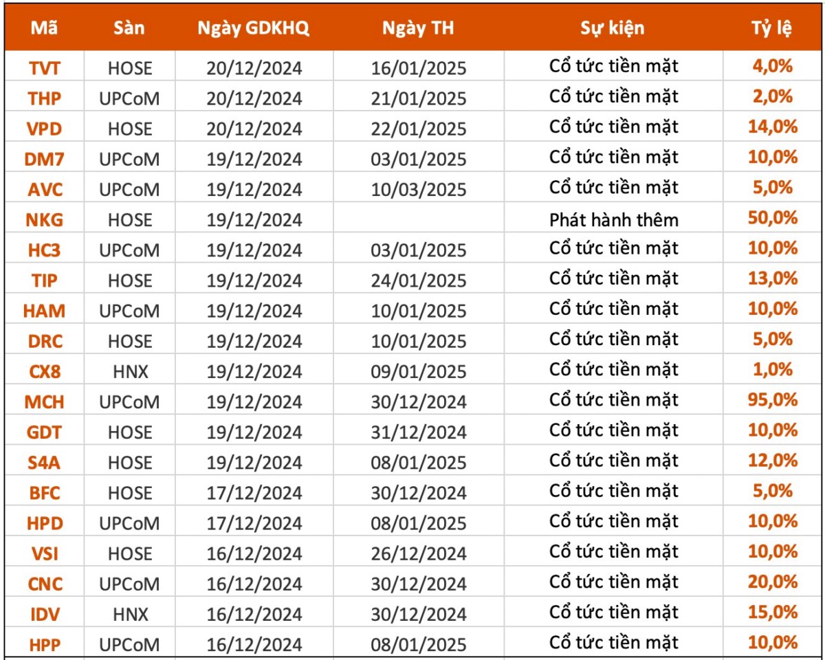 Lịch chia cổ tức tuần 16-20/12