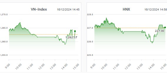 Nhịp đập thị trường 16/12: Tâm lý phân vân vẫn còn, VN-Index tiếp tục giằng co với biên độ hẹp