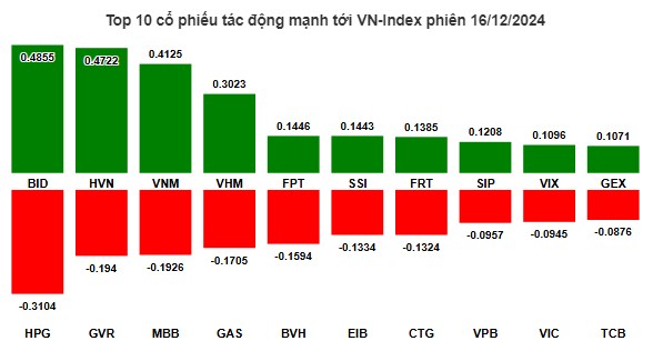 Nhịp đập thị trường 16/12: Tâm lý phân vân vẫn còn, VN-Index tiếp tục giằng co với biên độ hẹp