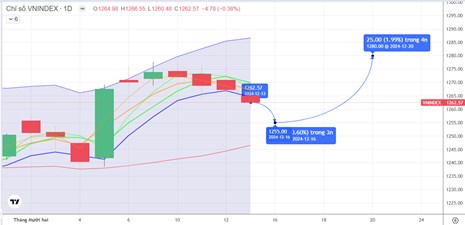 Chiến lược 16.12.2024: Chú ý tiền lớn vùng 1255 điểm tuần cơ cấu ETFs, kỳ họp của FED