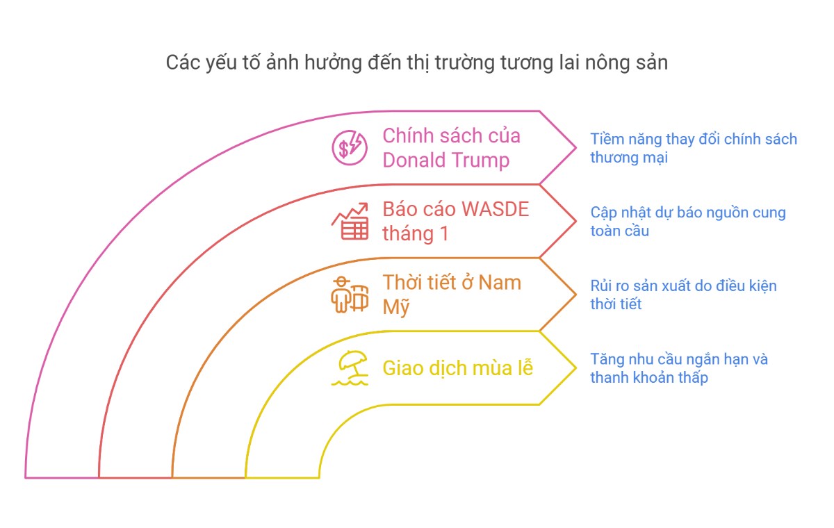 Các yếu tố ảnh hưởng đến thị trường tương lai nông sản