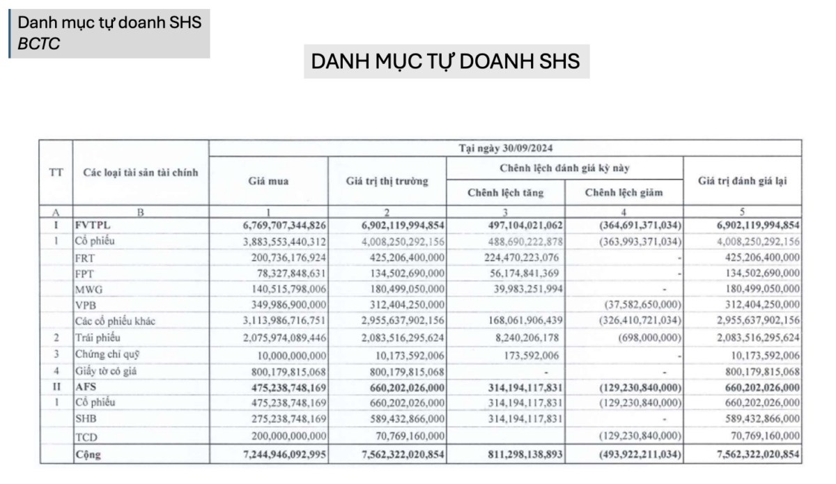 VND SHS VIX chính thức rẻ hơn giá trị sổ sách - Nên mua cổ nào?