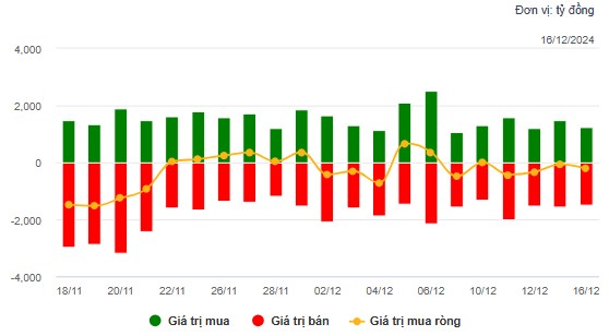 Nhịp đập thị trường 16/12: Tâm lý phân vân vẫn còn, VN-Index tiếp tục giằng co với biên độ hẹp