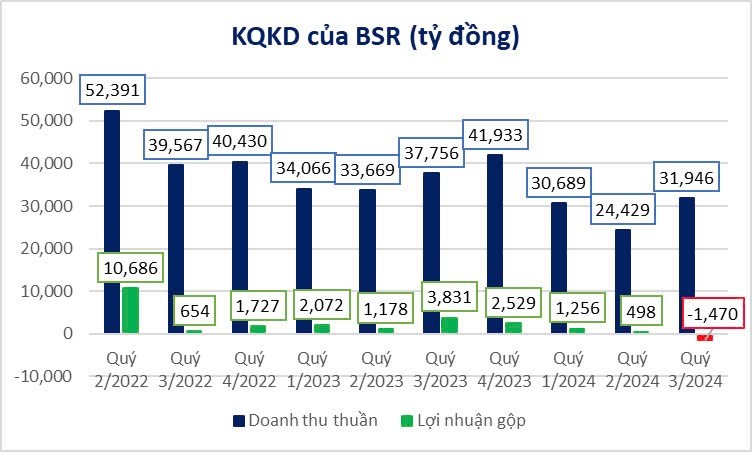 BSR – Tin ra là để … bán??. Ngày 12/12/2024, Sở Giao dịch chứng khoán TP HCM (HoSE) vừa chấp thuận hồ  ...