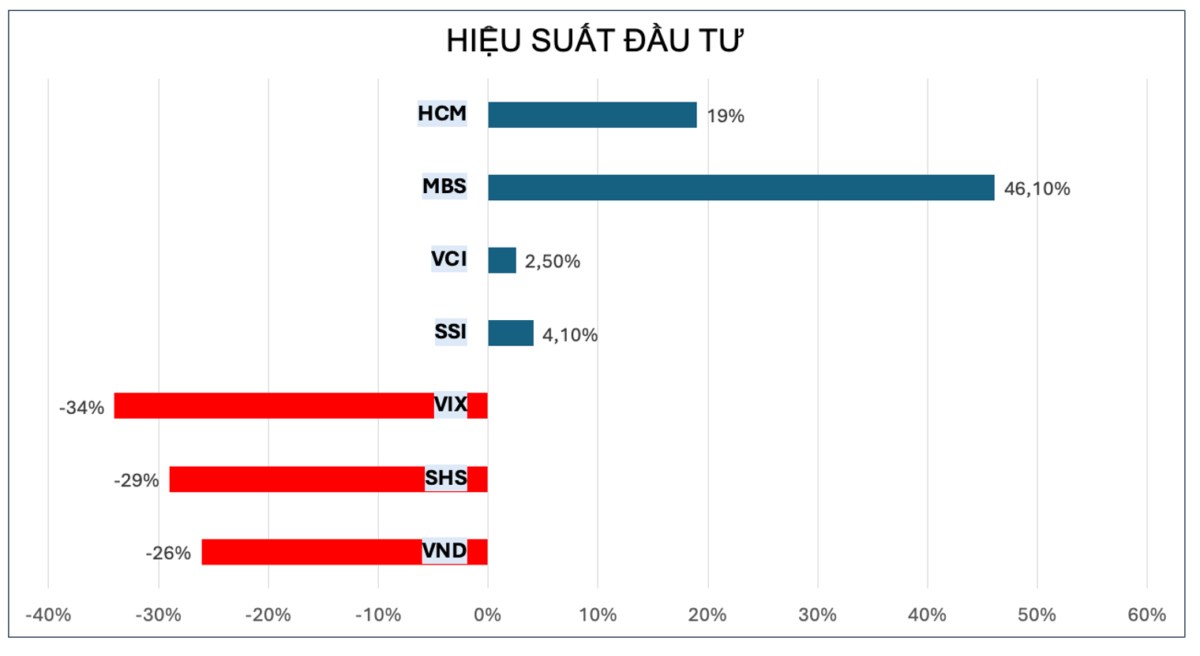 VND SHS VIX chính thức rẻ hơn giá trị sổ sách - Nên mua cổ nào?