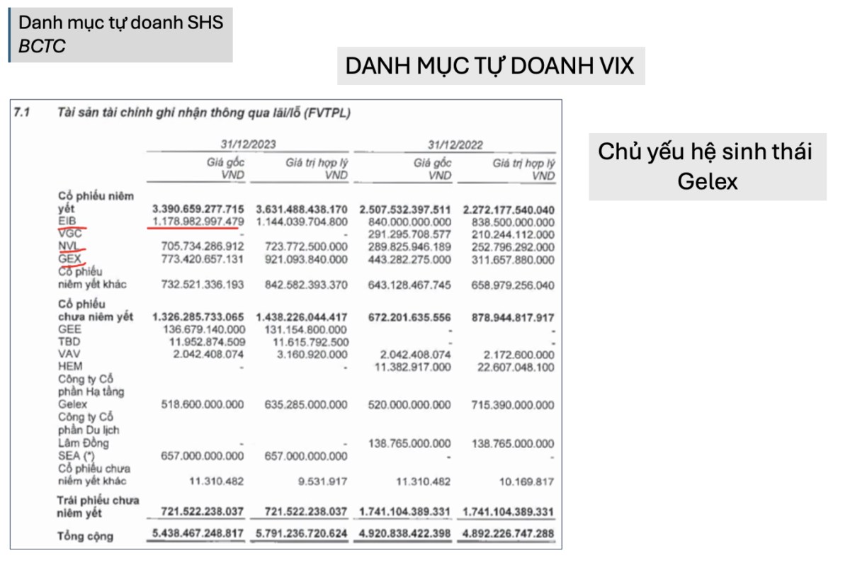 VND SHS VIX chính thức rẻ hơn giá trị sổ sách - Nên mua cổ nào?