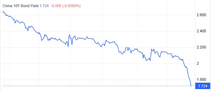 Lợi suất trái phiếu chính phủ 10 năm của Trung Quốc giảm xuống mức thấp kỷ lục (1,71%)