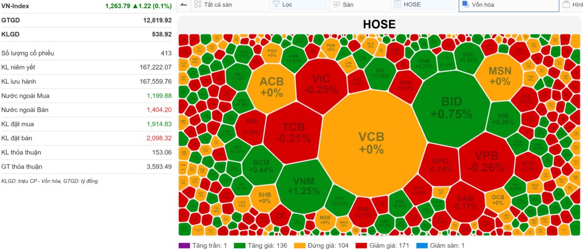 VN-Index thoát hiểm ngoạn mục ở những phút cuối cùng của phiên giao dịch, ngắt thành công chuỗi 4 phiên  ...