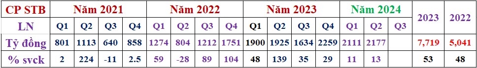 Một cổ Bank sắp vượt đỉnh lịch sử. Ngành Bank đang có mức định giá thấp trong hơn 10 năm qua. Hiện nhiều  ...