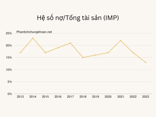 CTCP Dược phẩm Imexpharm (IMP): Doanh nghiệp tăng trưởng bền vững. Cổ phiếu tiếp theo trong chuỗi đi  ...