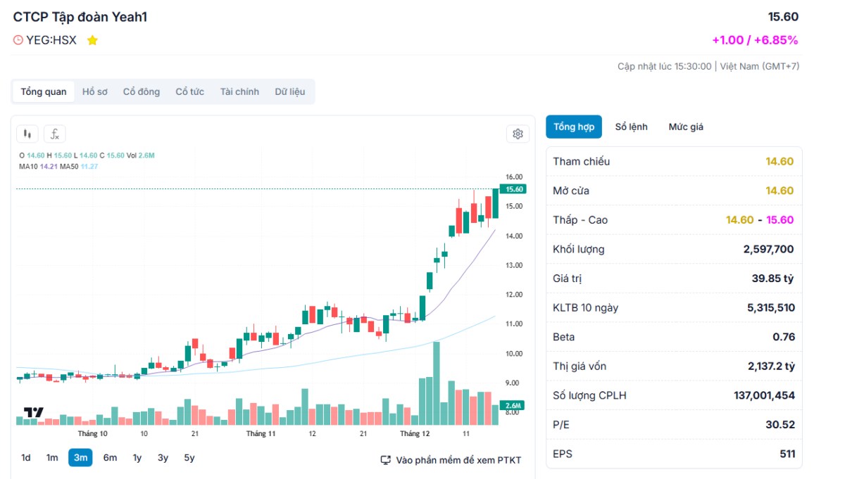 Nhịp đập Thị trường 17/12: Top 2 cổ penny chạy cực mạnh tăng riêng lẻ