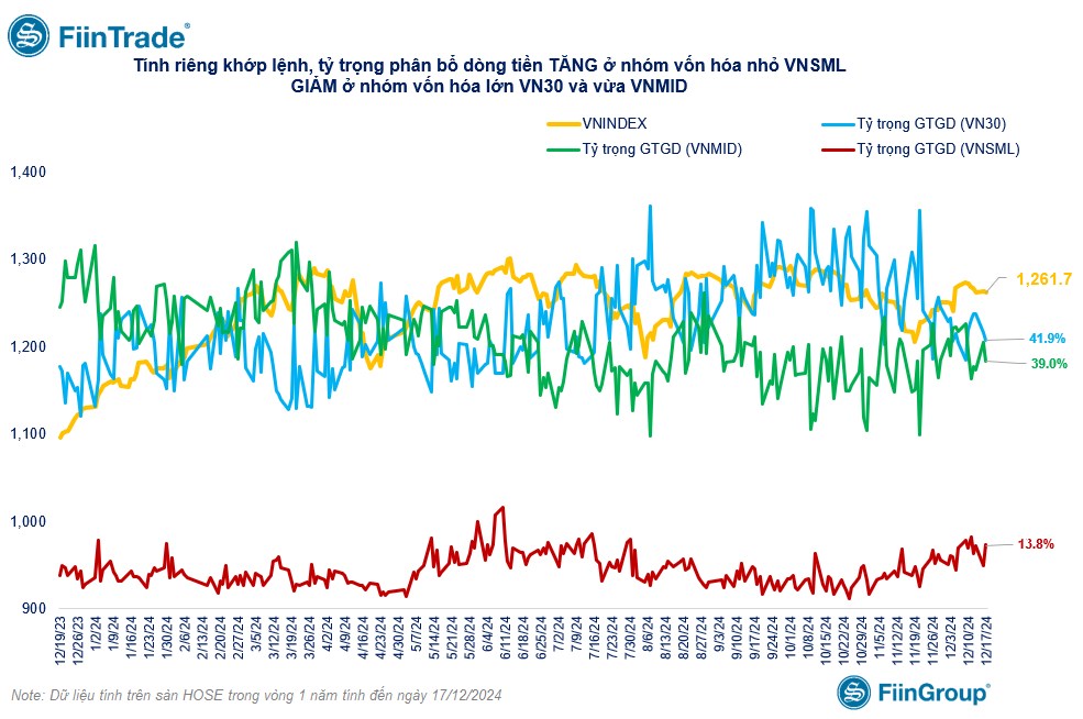 [Flashnote - 17/12/2024]: VNINDEX giảm nhẹ với thanh khoản về vùng đáy 1 năm, Khối ngoại bán ròng mạnh nhóm Công nghệ