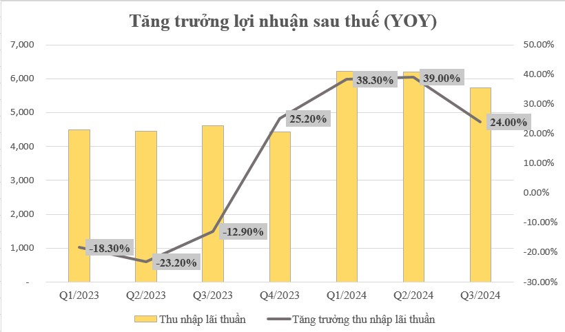 TCB – Bài toán tăng trưởng bắt đầu gặp khó khăn?