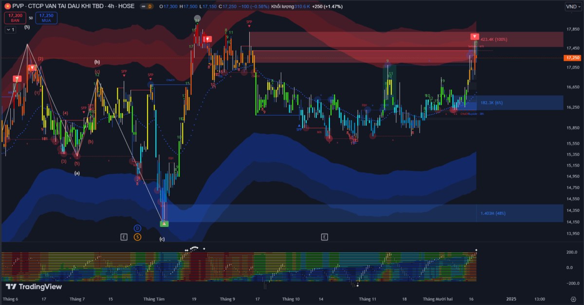 Thị trường chứng khoán 17/12: VN-Index giằng co trong biên độ hẹp, thanh khoản yếu và khối ngoại bán ròng