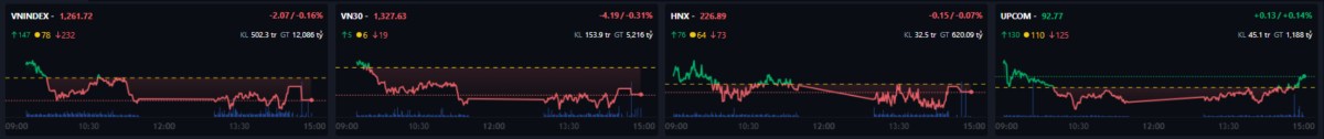 Thị trường chứng khoán 17/12: VN-Index giằng co trong biên độ hẹp, thanh khoản yếu và khối ngoại bán ròng