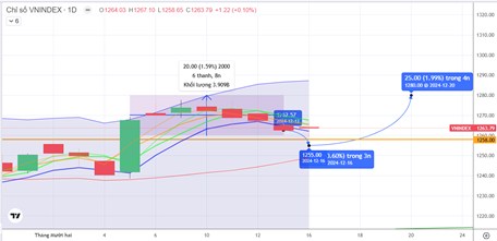 Chiến lược 17.12.2024: Kỳ vọng hút tiền trở lại, tạo đáy mới vùng 1255-1265 điểm