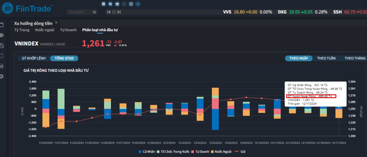 [Flashnote - 17/12/2024]: VNINDEX giảm nhẹ với thanh khoản về vùng đáy 1 năm, Khối ngoại bán ròng mạnh nhóm Công nghệ