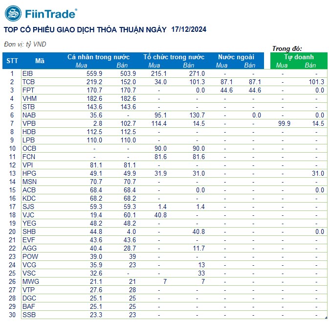 [Flashnote - 17/12/2024]: VNINDEX giảm nhẹ với thanh khoản về vùng đáy 1 năm, Khối ngoại bán ròng mạnh nhóm Công nghệ