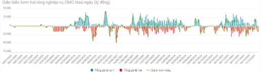 Thị trường chứng khoán 17/12: VN-Index giằng co trong biên độ hẹp, thanh khoản yếu và khối ngoại bán ròng