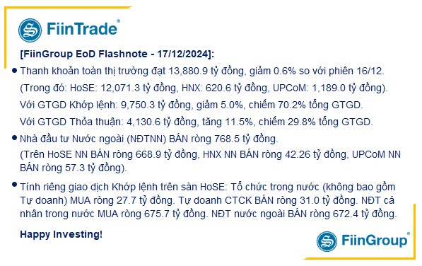 [Flashnote - 17/12/2024]: VNINDEX giảm nhẹ với thanh khoản về vùng đáy 1 năm, Khối ngoại bán ròng mạnh nhóm Công nghệ