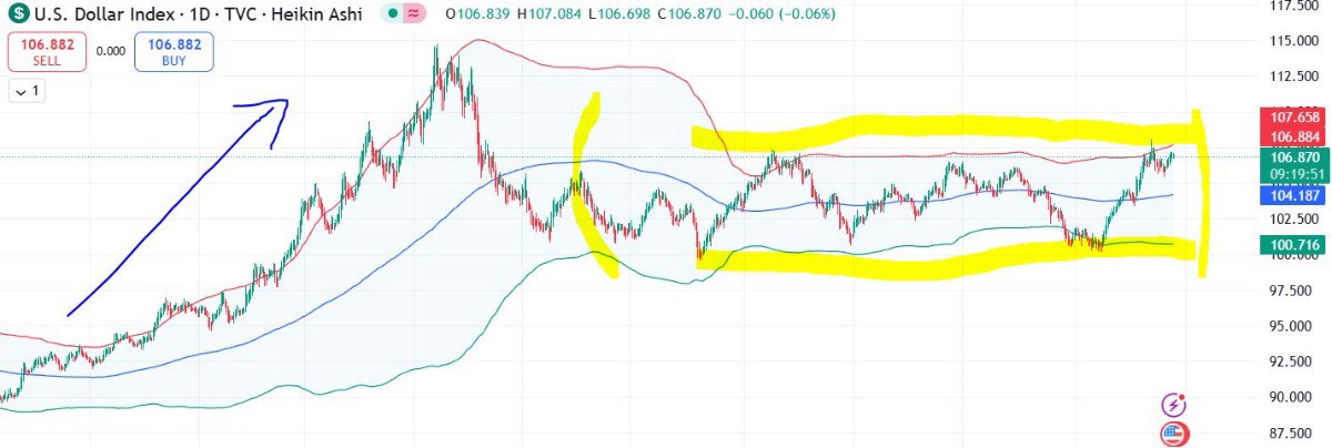 Phân tích về DXY (Dollar Index) và khả năng phá vỡ vùng 100-107