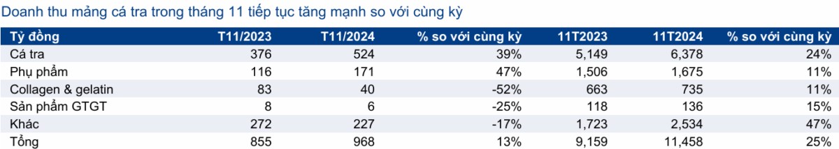 Vĩnh Hoàn vươn sóng: Thị trường Mỹ kéo doanh thu VHC tăng trưởng tháng 11"