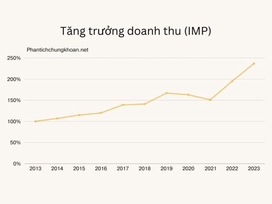 CTCP Dược phẩm Imexpharm (IMP): Doanh nghiệp tăng trưởng bền vững. Cổ phiếu tiếp theo trong chuỗi đi  ...