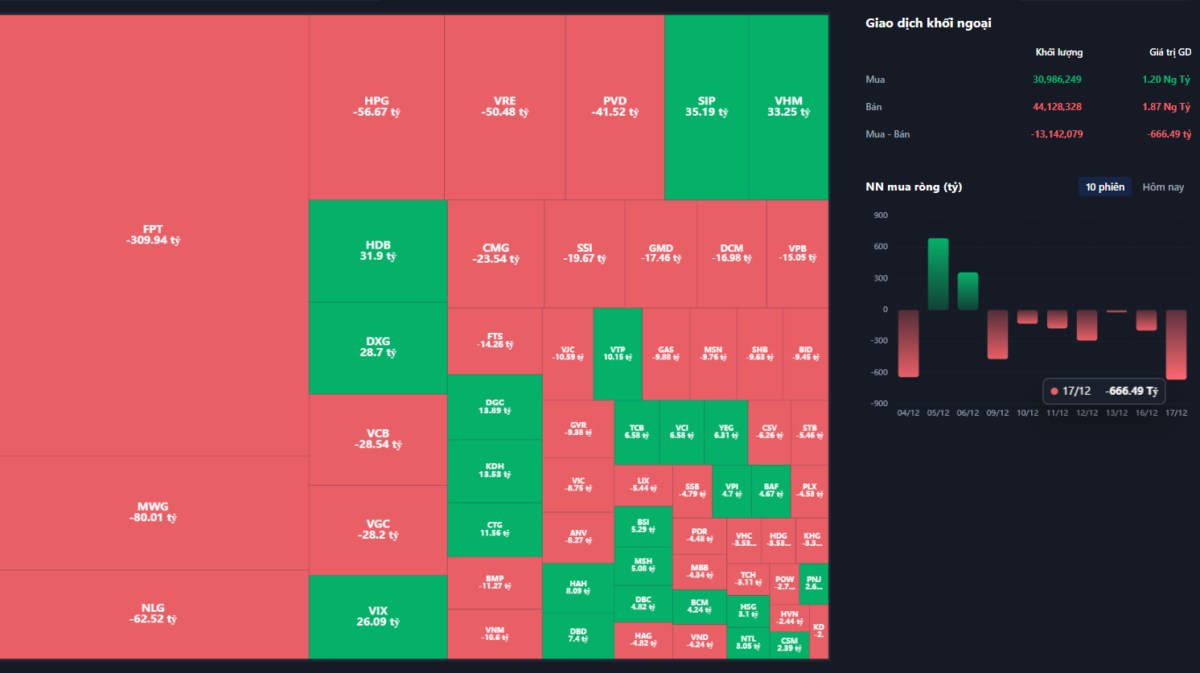 Thị trường chứng khoán 17/12: VN-Index giằng co trong biên độ hẹp, thanh khoản yếu và khối ngoại bán ròng