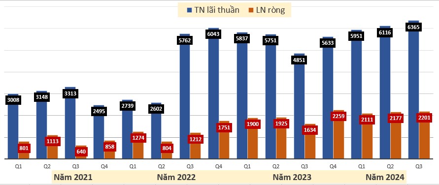 Một cổ Bank sắp vượt đỉnh lịch sử. Ngành Bank đang có mức định giá thấp trong hơn 10 năm qua. Hiện nhiều  ...