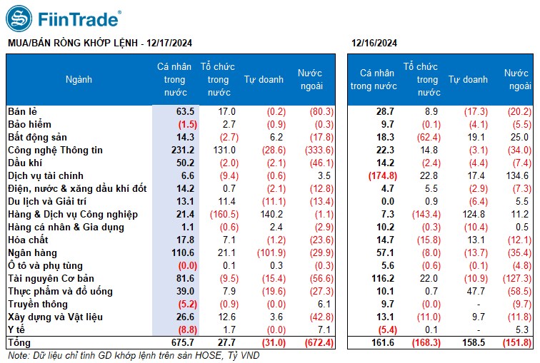 [Flashnote - 17/12/2024]: VNINDEX giảm nhẹ với thanh khoản về vùng đáy 1 năm, Khối ngoại bán ròng mạnh nhóm Công nghệ