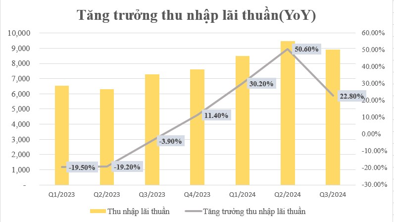 TCB – Bài toán tăng trưởng bắt đầu gặp khó khăn?