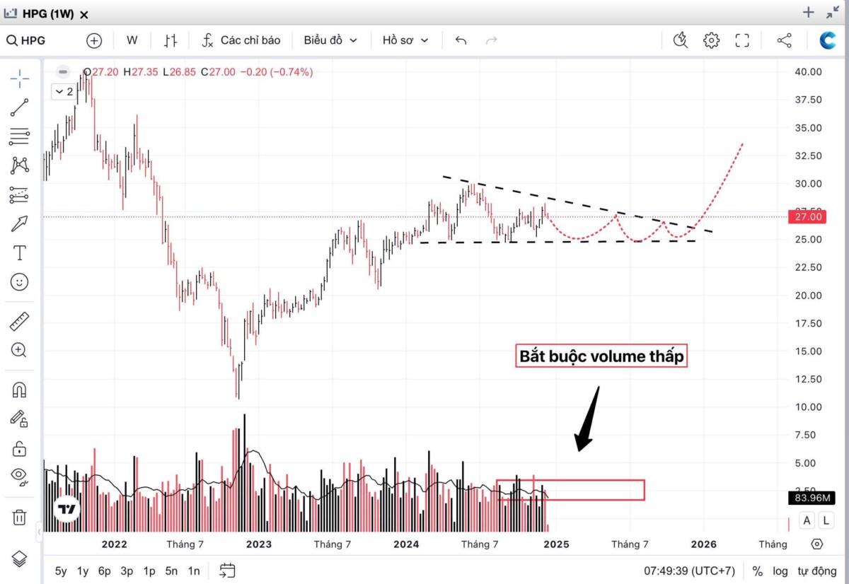 Cổ phiếu HPG khi nào vào được sóng tăng năm 2025?