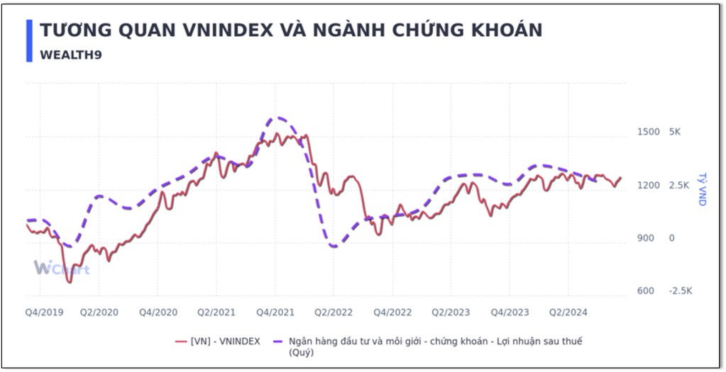 Ngành chứng khoán – Tăng vốn là điểm nhấn năm 2025