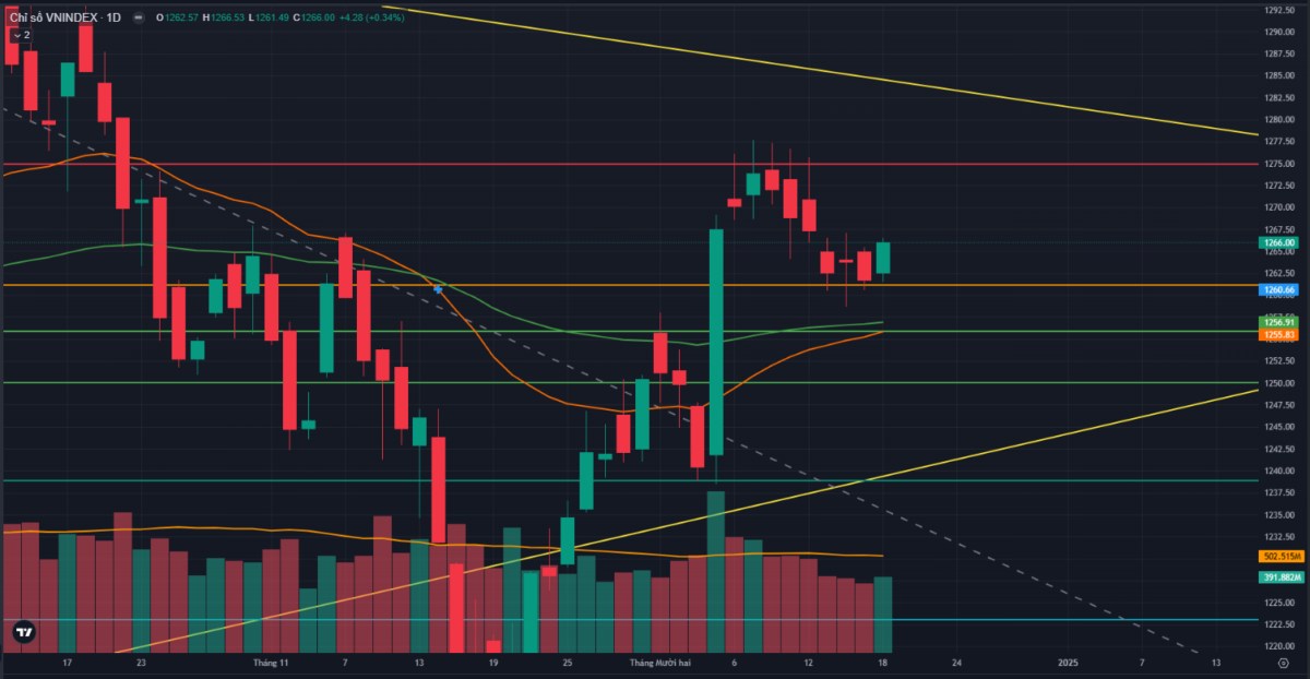 Vượt qua được ngưỡng kháng cự 1265 điểm