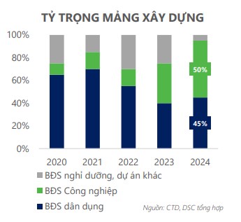 CTD - Ông trùm xây dựng trở lại