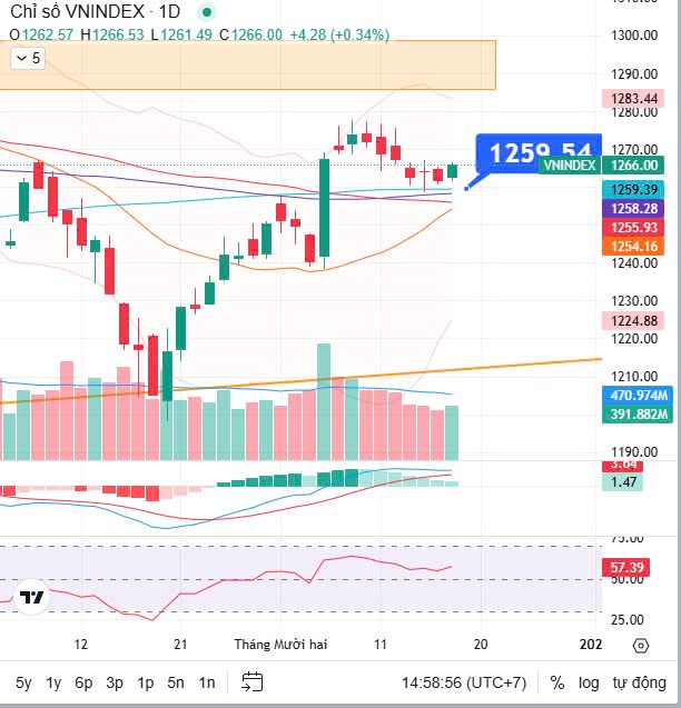 Tổng kết Vnindex 18/12/2024: Xu hướng giao dịch chậm chờ bùng nổ ngày đáo hạn