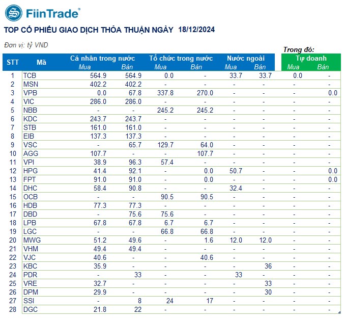 [Flashnote - 18/12/2024]: Lực mua chủ động giúp Vn-Index tăng nhẹ vào cuối phiên, Khối ngoại giảm bán ròng