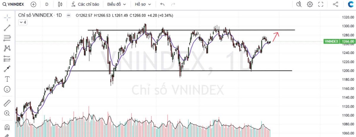 Vnindex test cung. Công phá đỉnh lần thứ N. Kết phiên 18/12 Vnindex kéo tăng 4.28 điểm lên 1266 với  ...