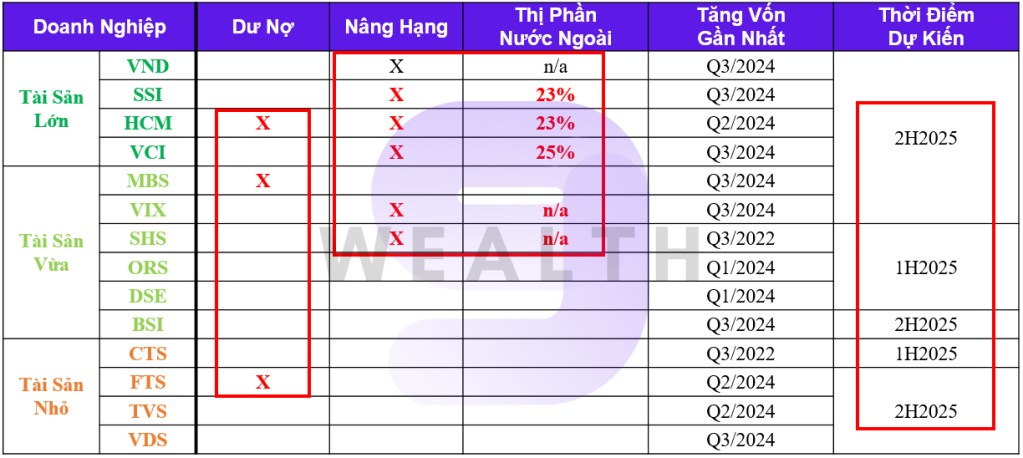 Ngành chứng khoán – Tăng vốn là điểm nhấn năm 2025