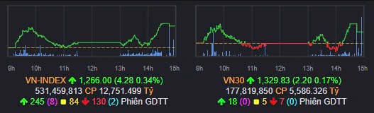 Tổng kết Vnindex 18/12/2024: Xu hướng giao dịch chậm chờ bùng nổ ngày đáo hạn