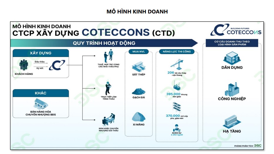 CTD - Ông trùm xây dựng trở lại