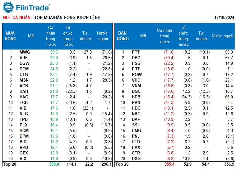 [Flashnote - 18/12/2024]: Lực mua chủ động giúp Vn-Index tăng nhẹ vào cuối phiên, Khối ngoại giảm bán ròng