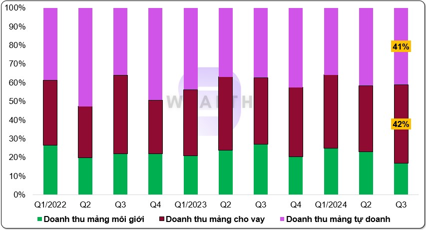 I. Giới Thiệu Tổng Quan. II. Kết Quả Kinh Doanh Quý 3/2024. 1. Cơ Cấu Doanh Thu. Hai mảng chính đóng  ...