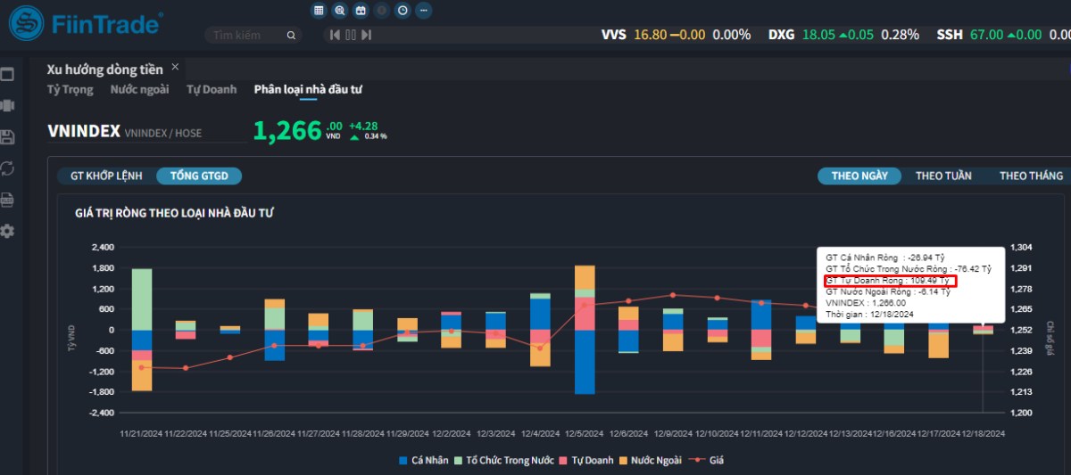 [Flashnote - 18/12/2024]: Lực mua chủ động giúp Vn-Index tăng nhẹ vào cuối phiên, Khối ngoại giảm bán ròng