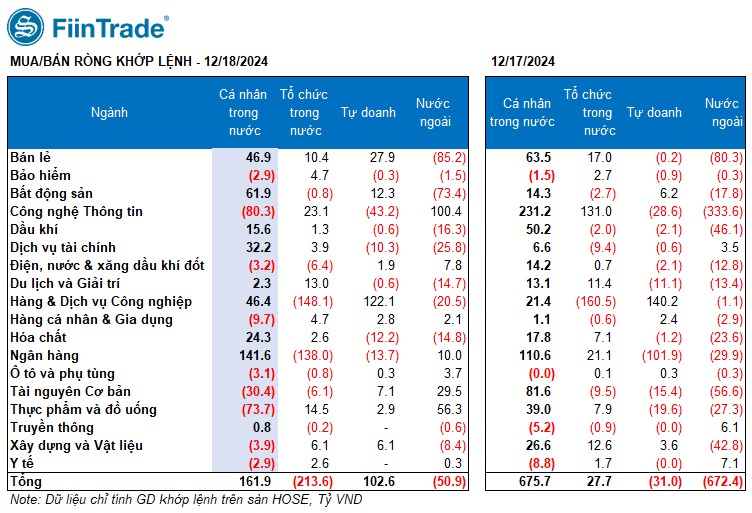 [Flashnote - 18/12/2024]: Lực mua chủ động giúp Vn-Index tăng nhẹ vào cuối phiên, Khối ngoại giảm bán ròng