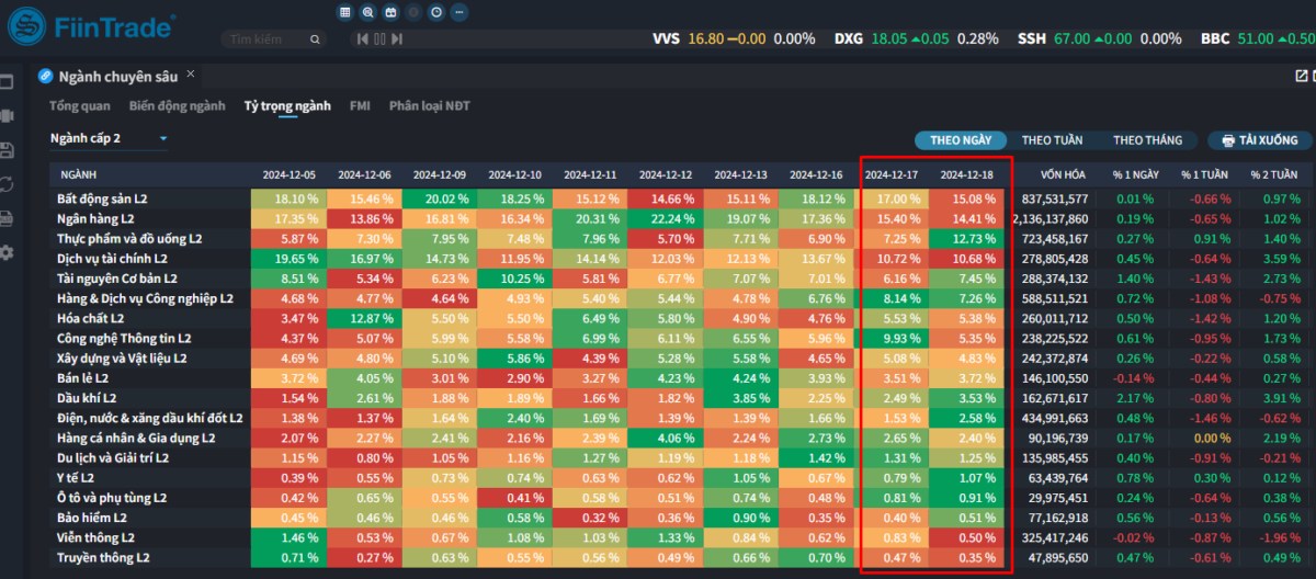 [Flashnote - 18/12/2024]: Lực mua chủ động giúp Vn-Index tăng nhẹ vào cuối phiên, Khối ngoại giảm bán ròng