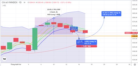 Chiến lược 18/12/2024: Phân hóa quanh 1255-1265 điểm trước kỳ vọng FED, chú ý thanh khoản