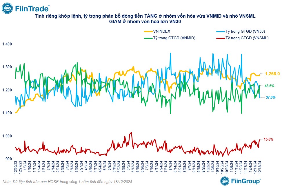 [Flashnote - 18/12/2024]: Lực mua chủ động giúp Vn-Index tăng nhẹ vào cuối phiên, Khối ngoại giảm bán ròng