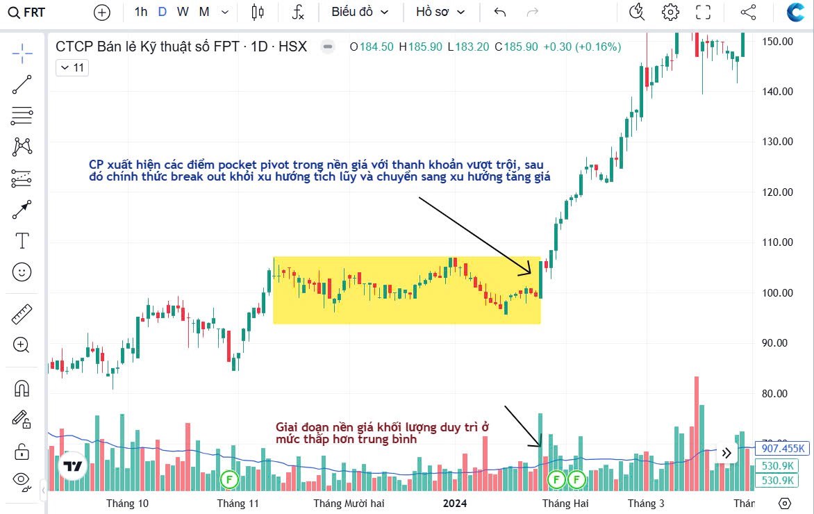 Điểm mua pocket pivot – Điểm mua tối ưu